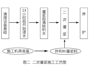 德保灌浆料施工工艺—文字完整版